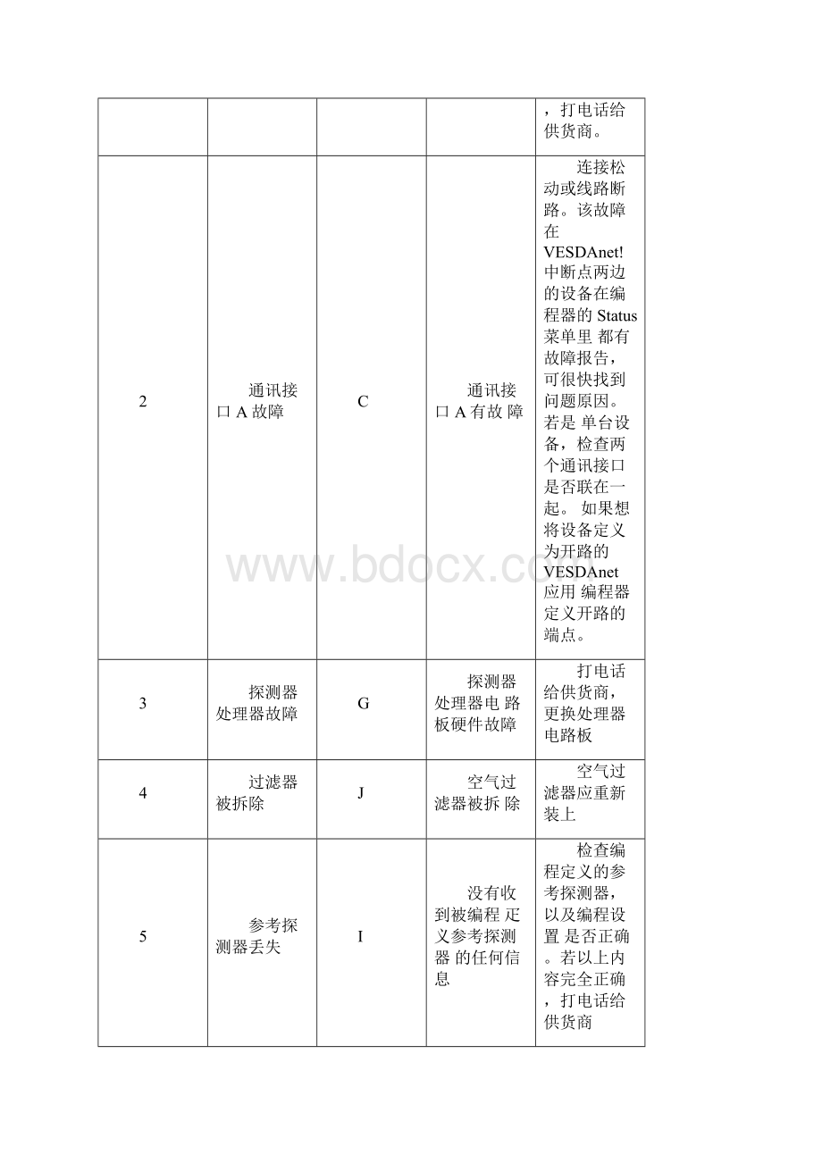 vesda探测器系统故障诊断.docx_第2页