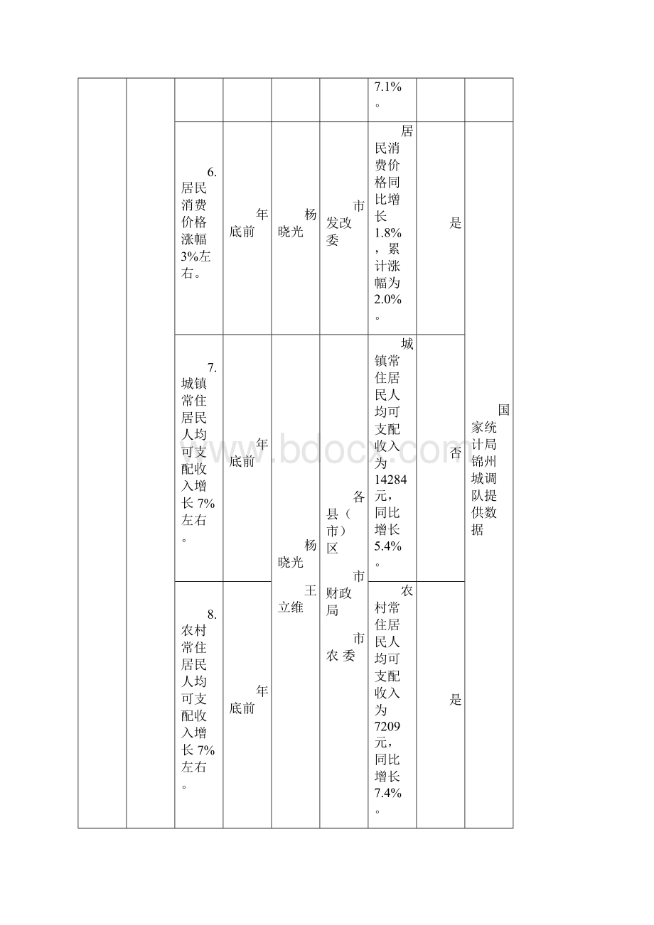 上半年《政府工作报告》任务指标完成情况表Word文档下载推荐.docx_第3页