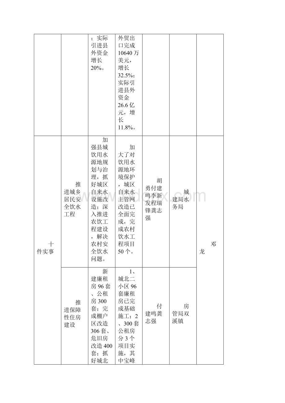 年《政府工作报告》工作任务1完成情况表文档格式.docx_第2页