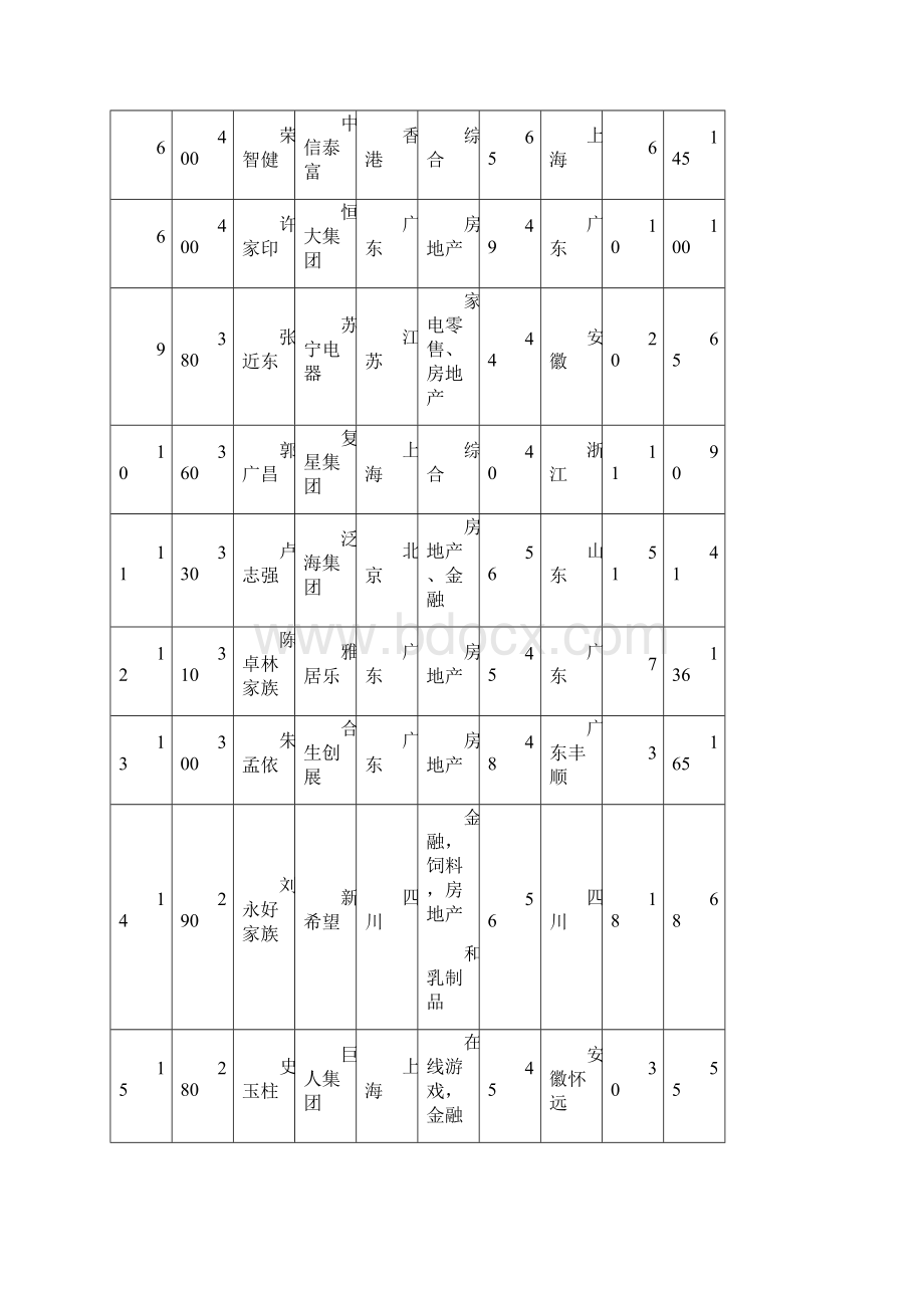 胡润中国富豪榜榜单.docx_第2页