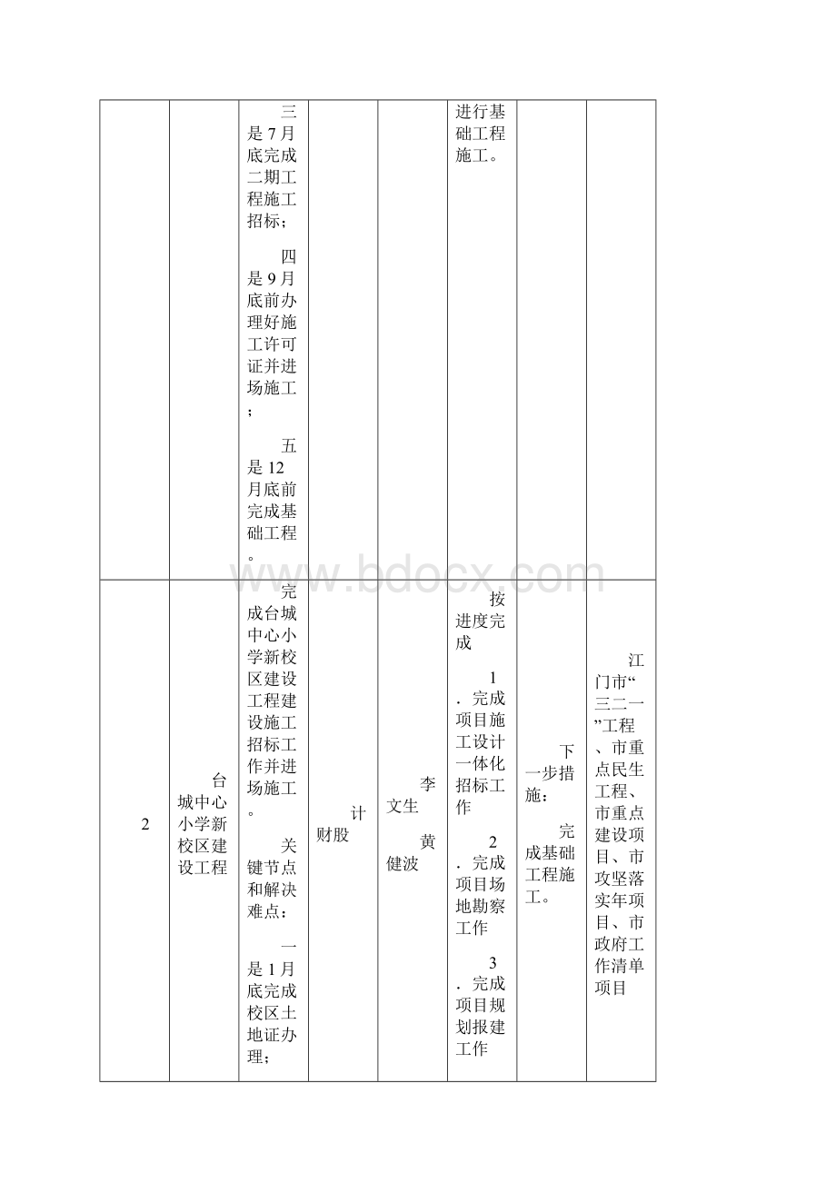 台山教育系统重要工作推进项目进展情况表Word下载.docx_第2页