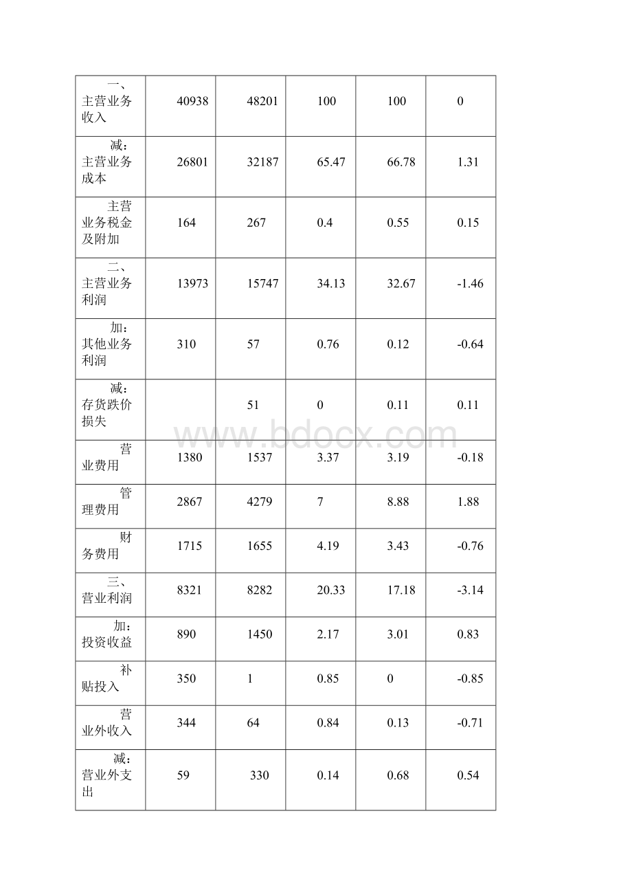 报表分析业务题Word下载.docx_第3页