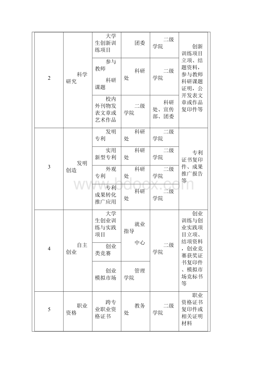 创新学分认定办法修订版.docx_第3页