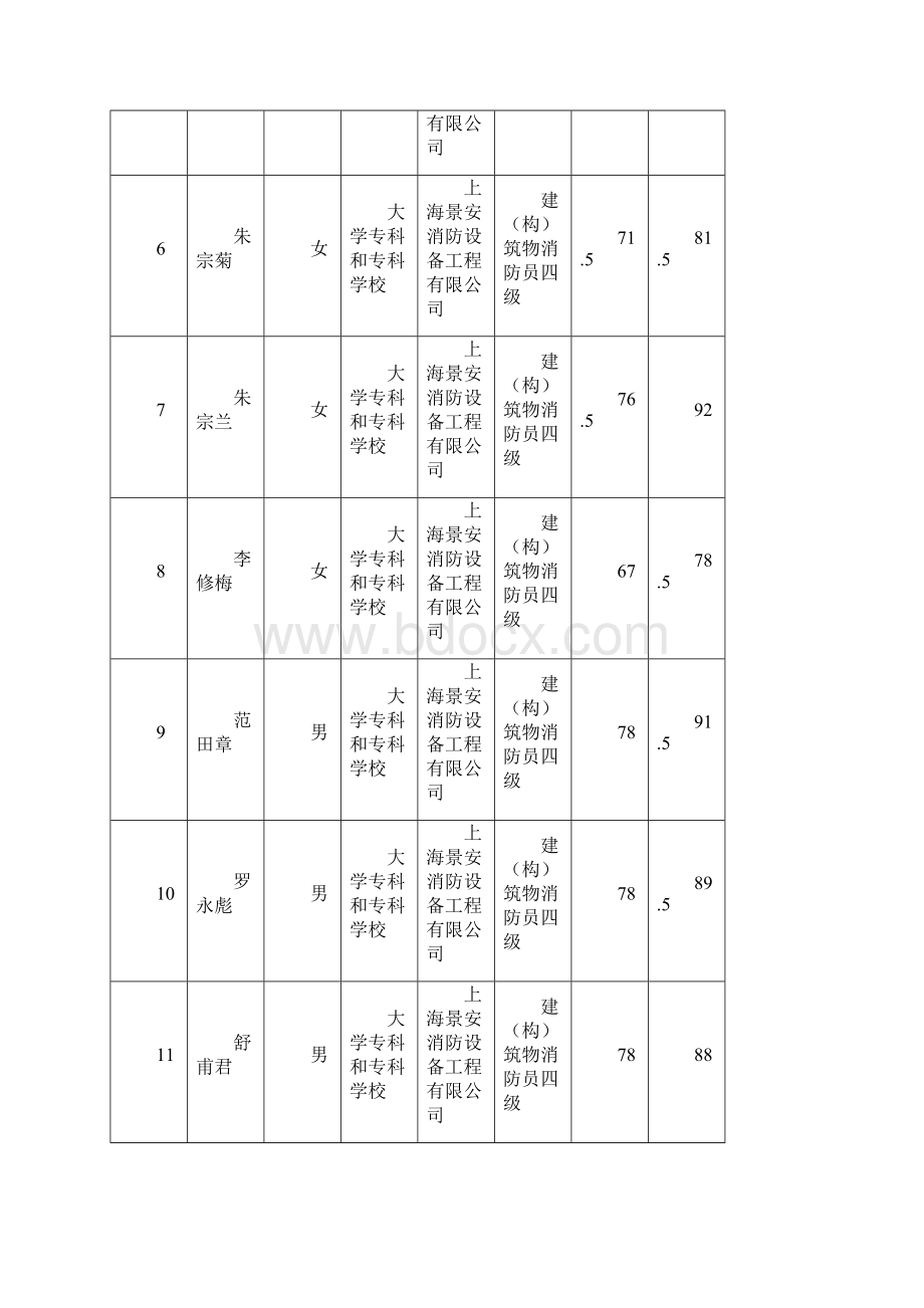 消防行业特有工种职业技能鉴定考试合格人员名册6.docx_第2页