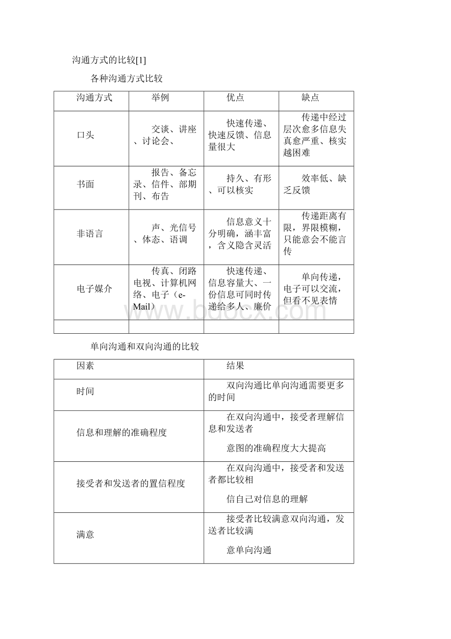 沟通的作用和意义.docx_第3页