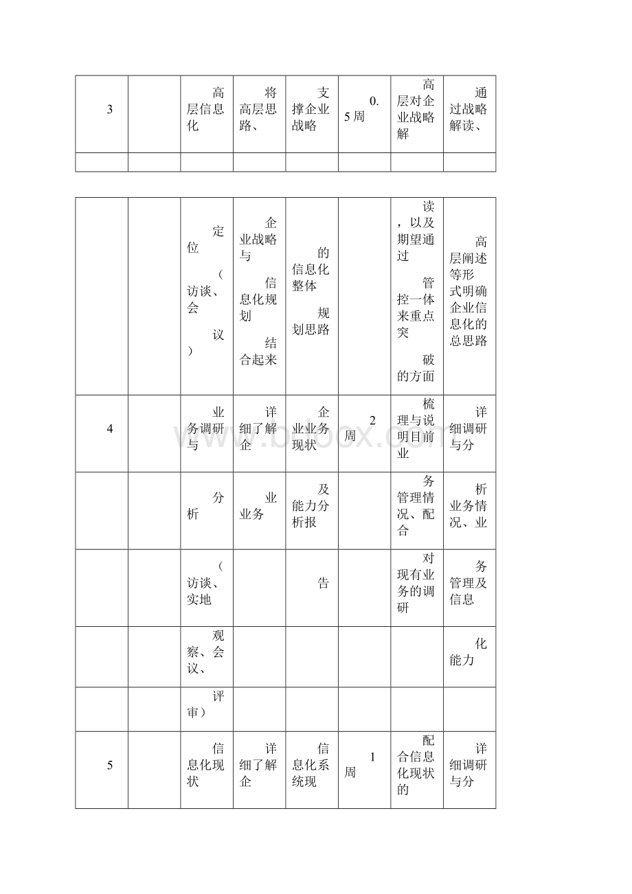 信息化规划及设计项目计划.docx_第2页