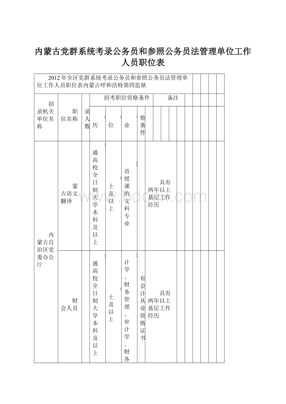 内蒙古党群系统考录公务员和参照公务员法管理单位工作人员职位表Word格式.docx