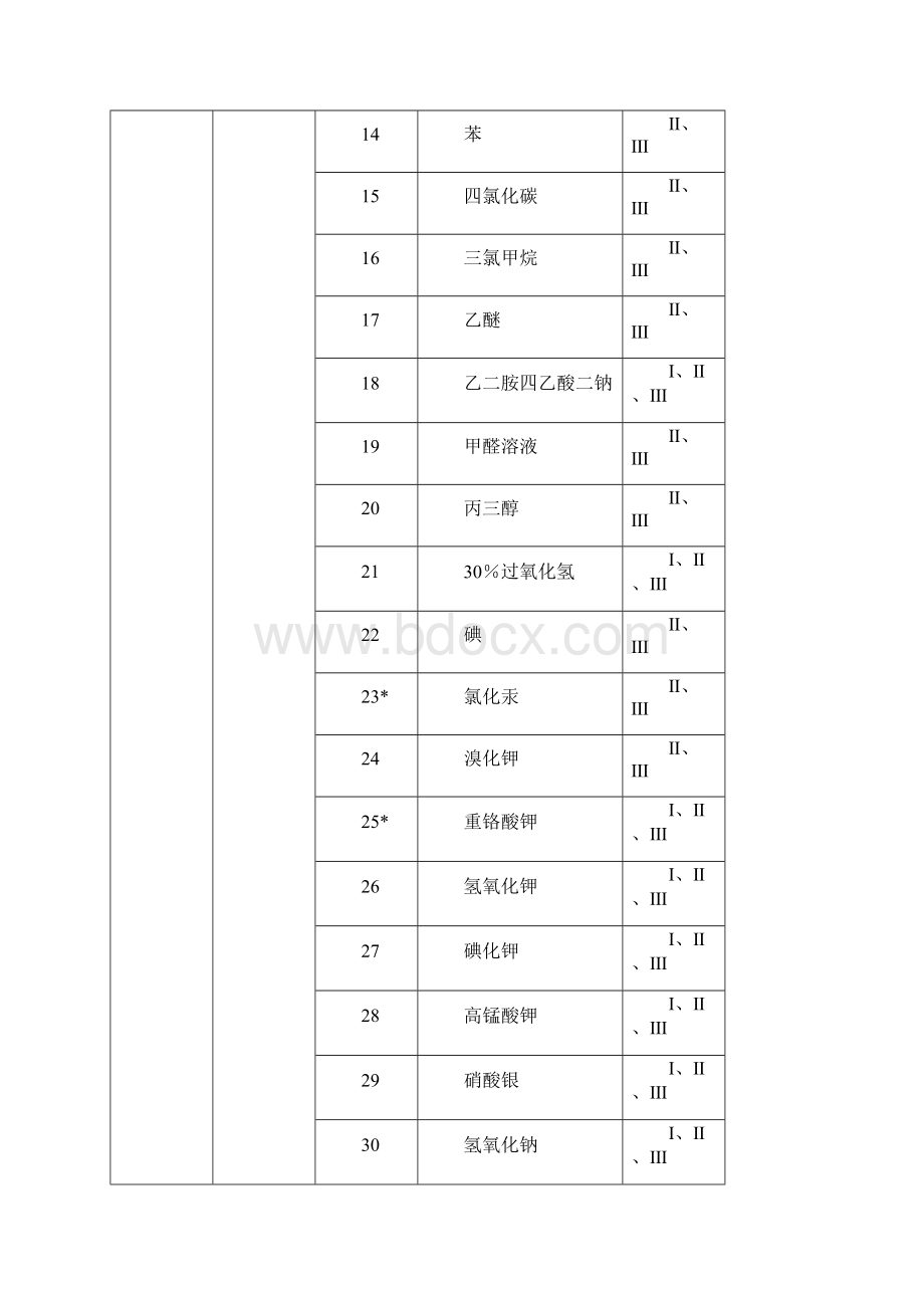 实施工业产品生产许可证的危险化学品.docx_第2页