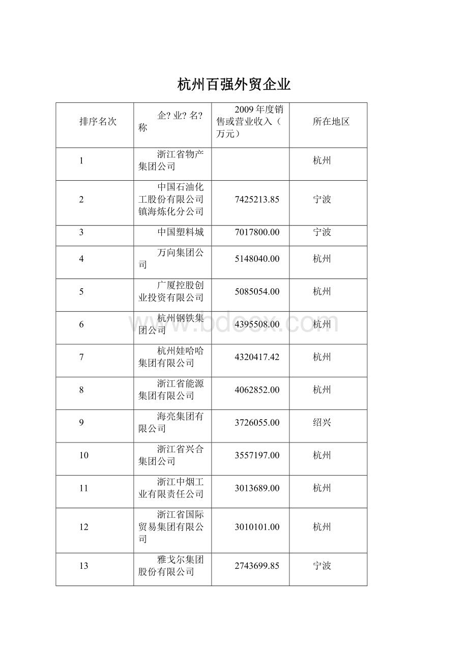 杭州百强外贸企业.docx