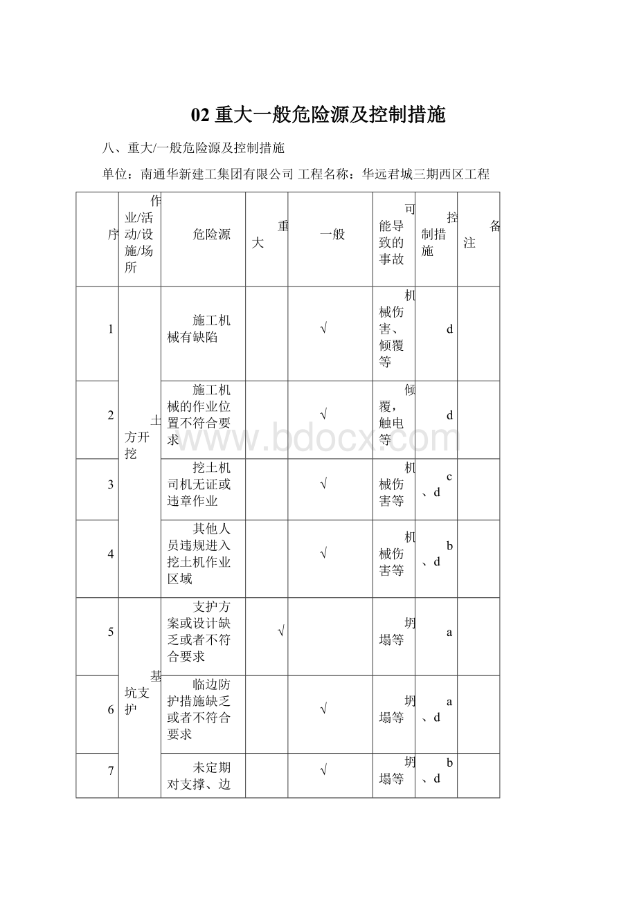 02重大一般危险源及控制措施文档格式.docx