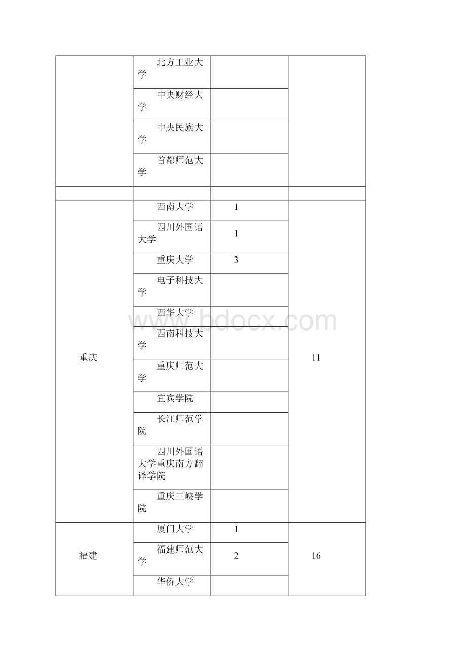 全国开设日语专业的院校大全.docx_第3页