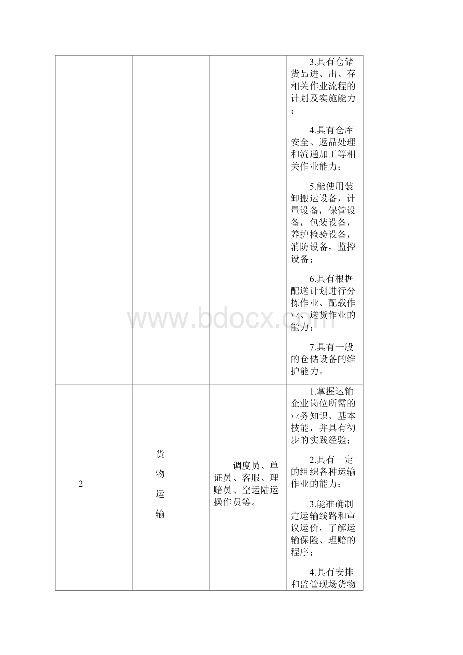 物流服务与管理专业指导性人才培养方案.docx_第2页