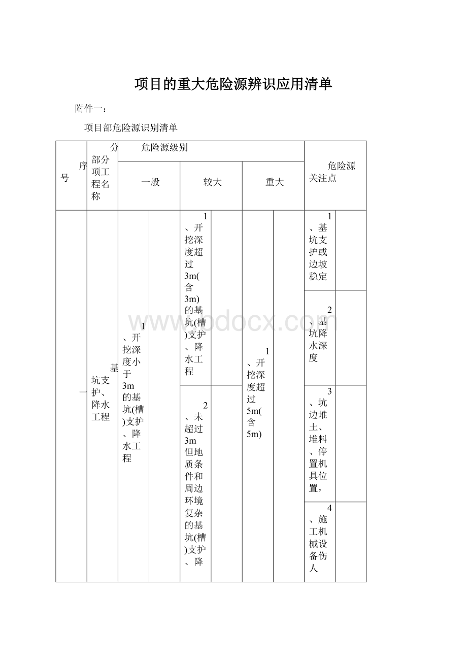 项目的重大危险源辨识应用清单.docx