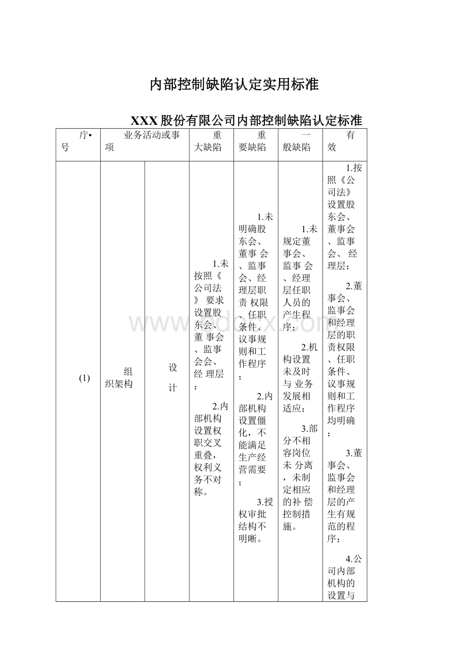 内部控制缺陷认定实用标准Word格式.docx_第1页