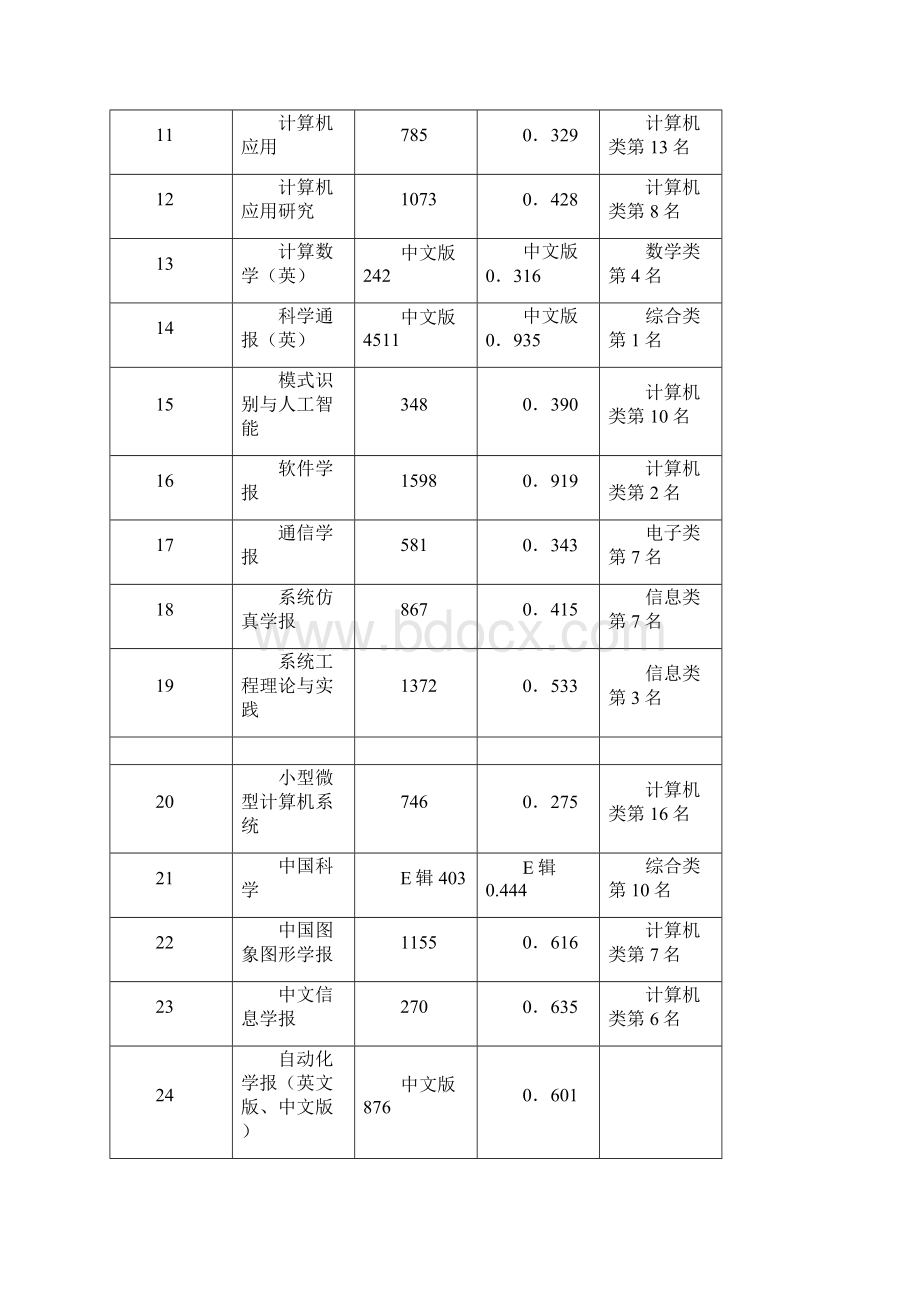 国内外顶级学术会议大全.docx_第2页