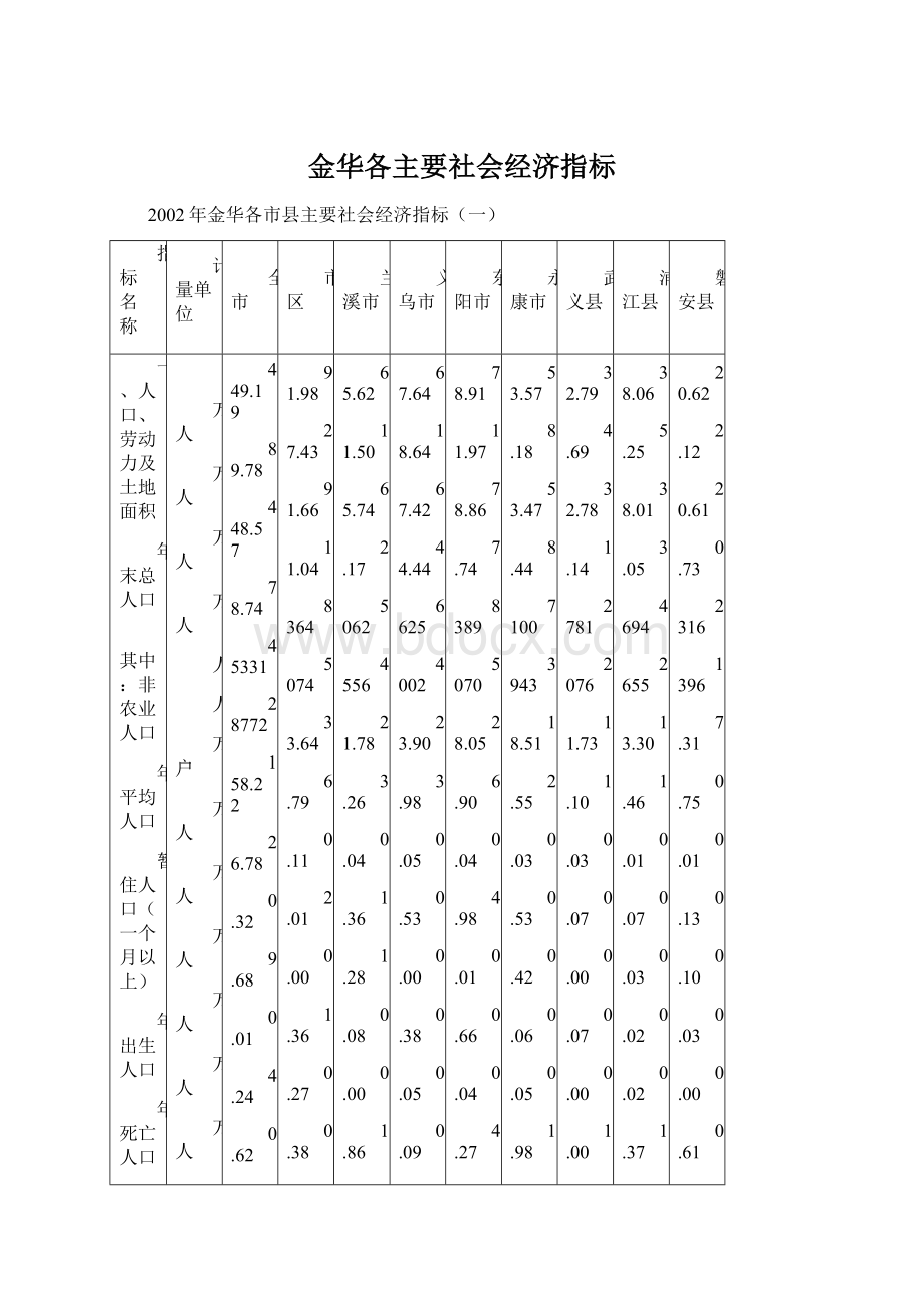 金华各主要社会经济指标.docx