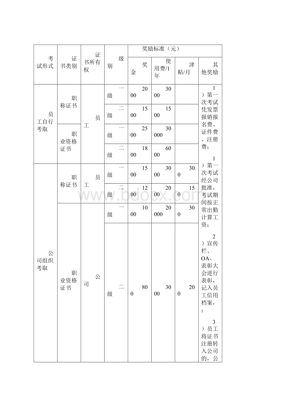 关于鼓励员工考取职称及资格证书的方案Word文档下载推荐.docx_第3页