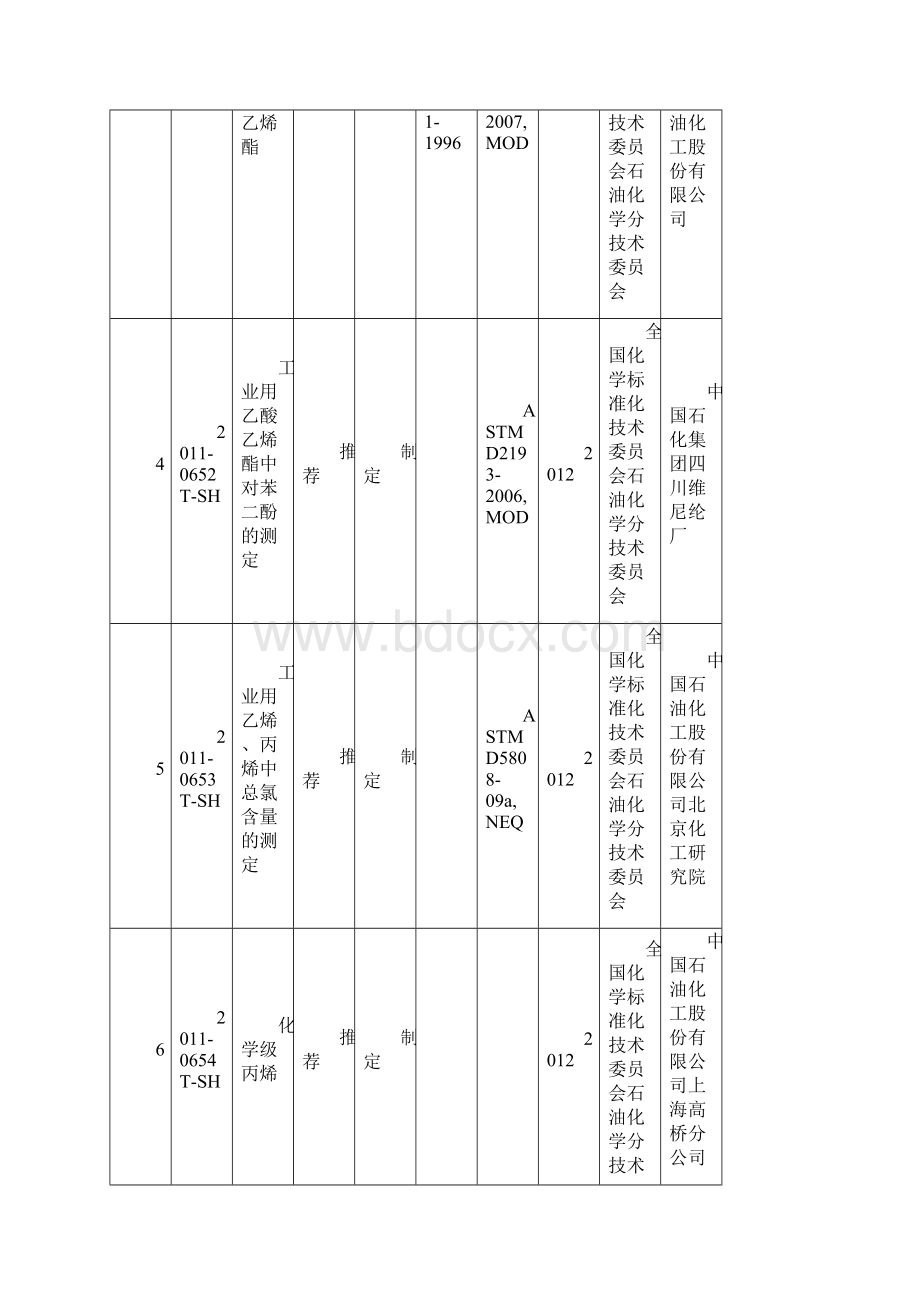 石化行业标准制修订计划.docx_第2页