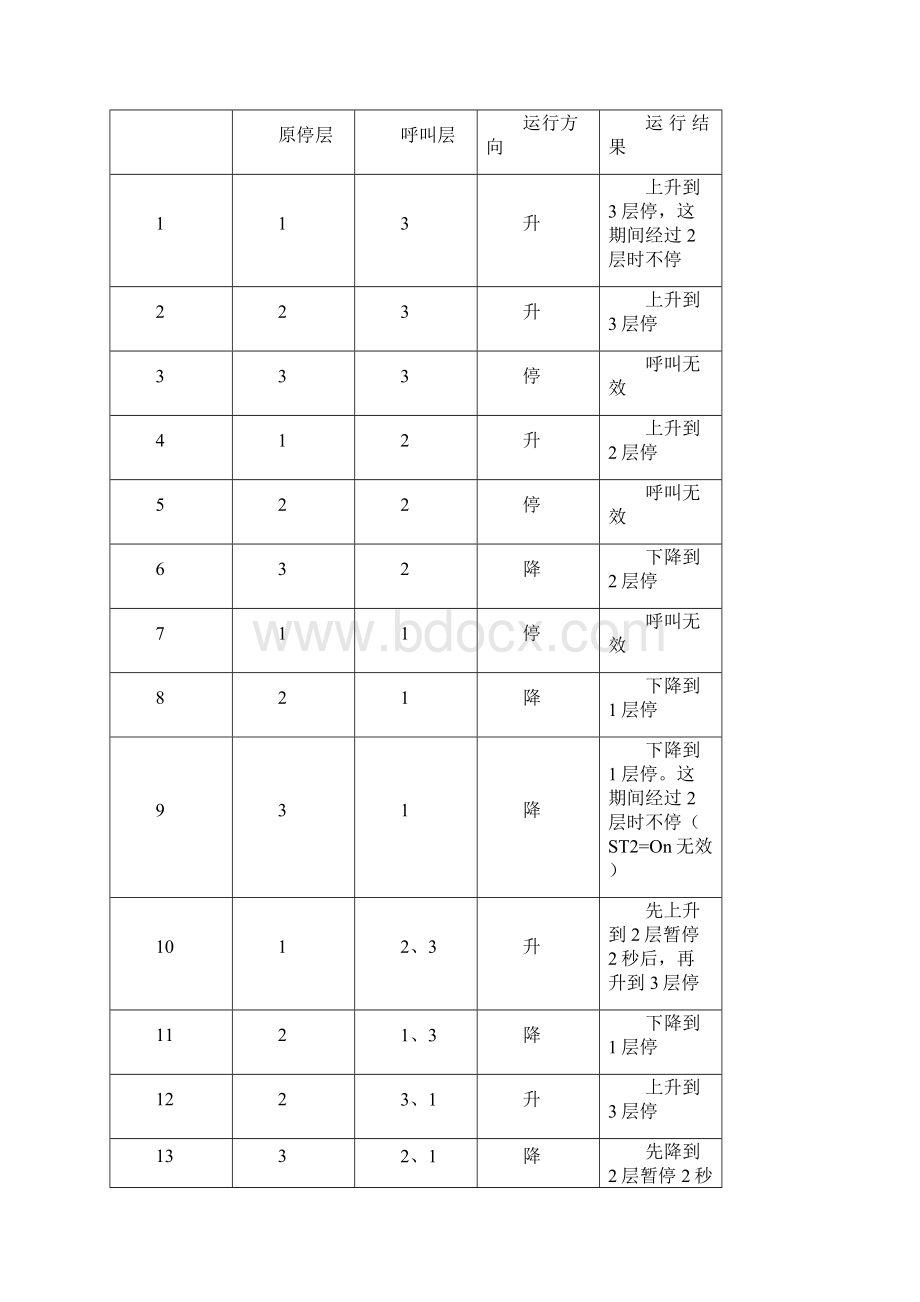 三层电梯设计方案课程设计.docx_第2页