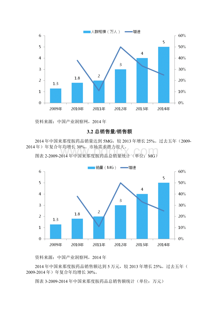 来那度胺药品销售数据市场调研报告docx.docx_第3页