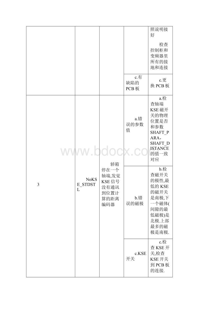 迅达电梯5400超详细故障代码中文版.docx_第2页