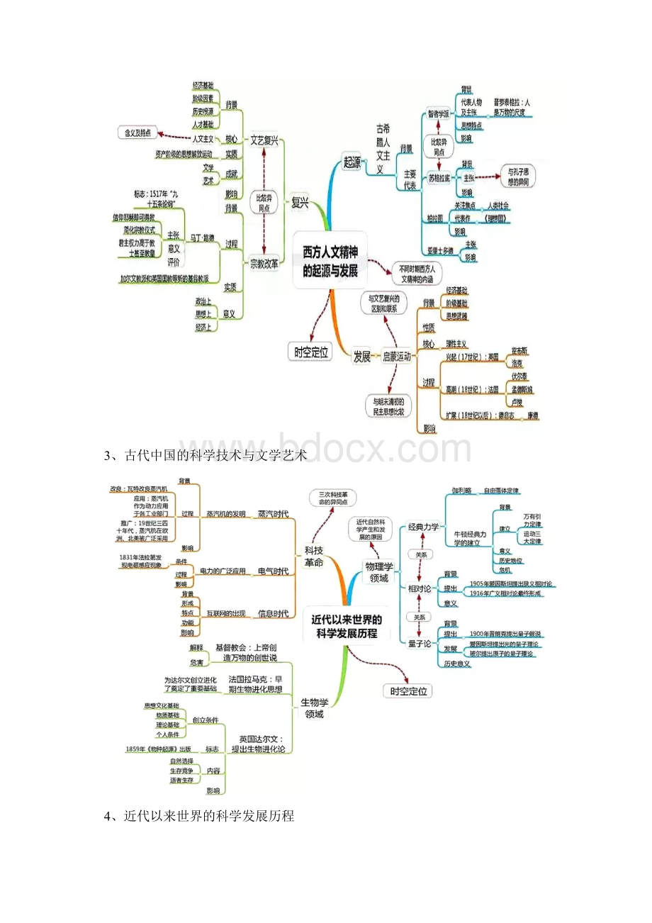 高考历史思维导图Word下载.docx_第2页