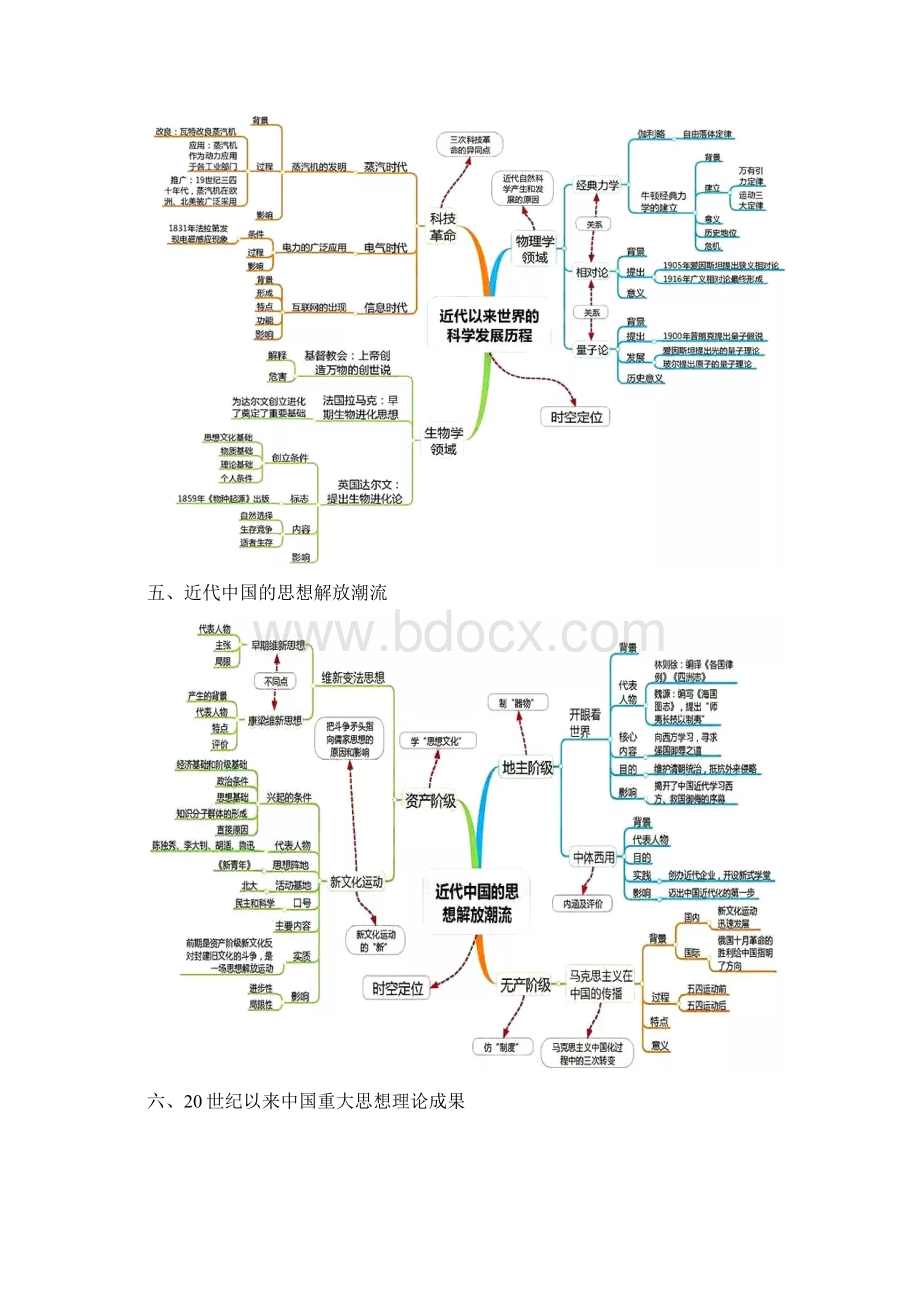 高考历史思维导图Word下载.docx_第3页