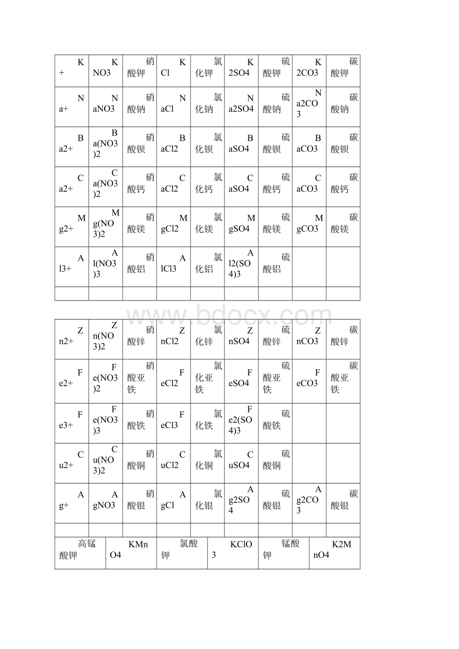 初中化学必知重点难点复习提纲.docx_第3页