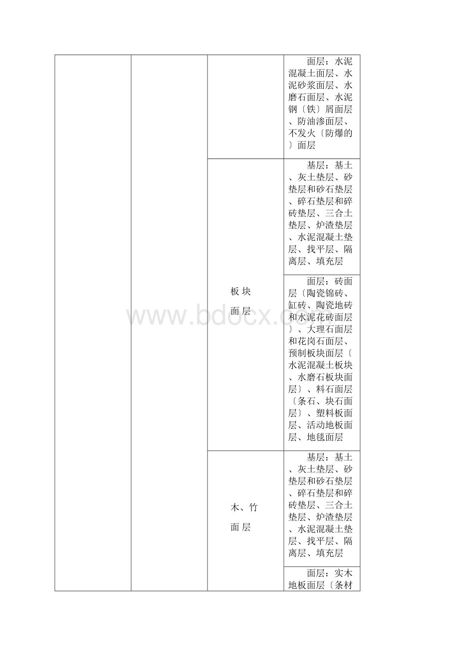 现代建筑地面工程施工质量验收标准.docx_第3页