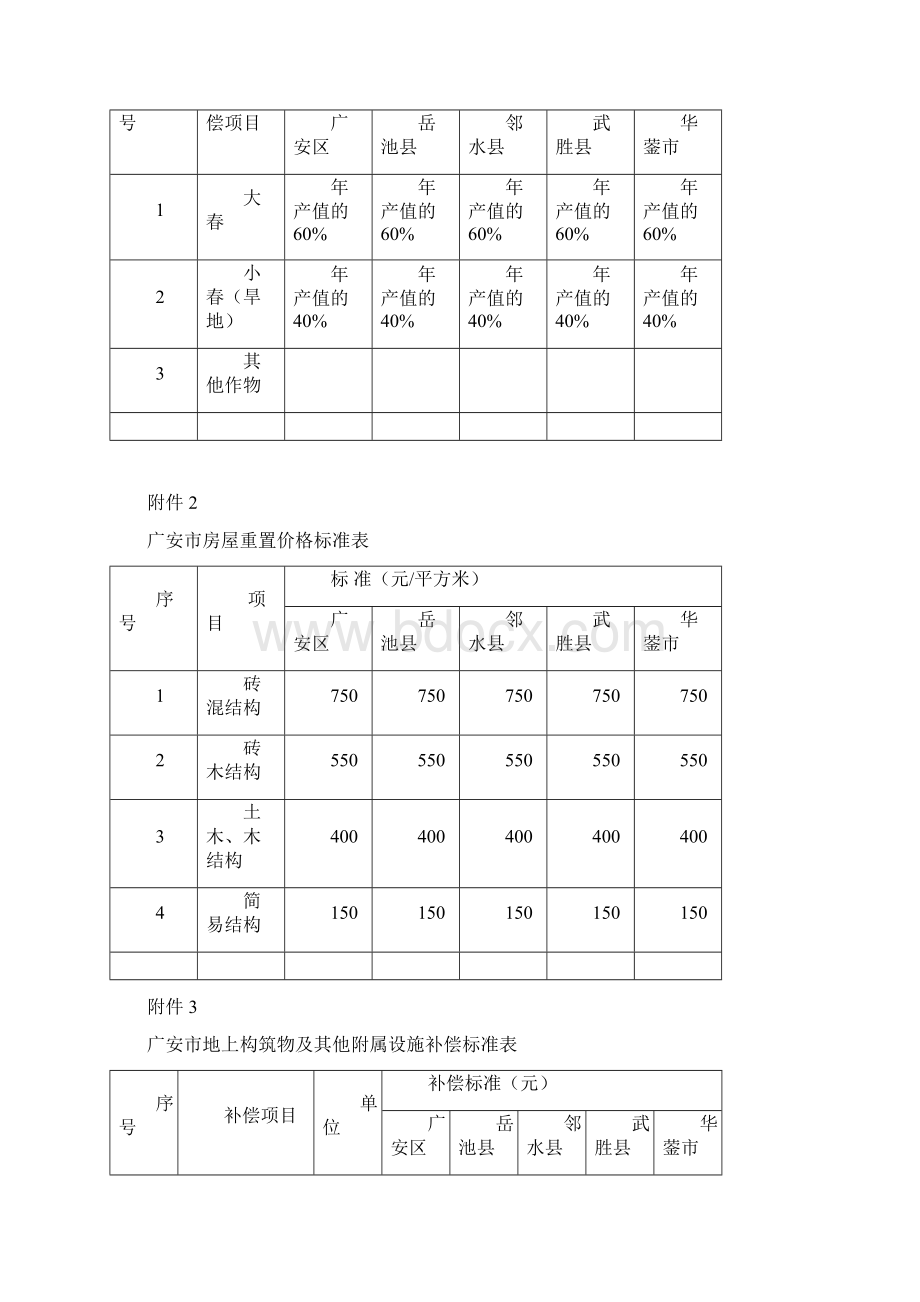 广安市征地青苗和地上附着物补偿标准515.docx_第2页