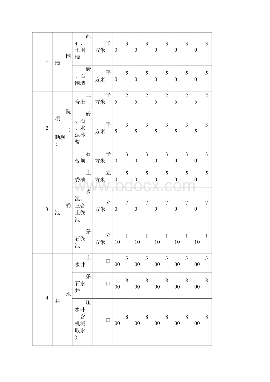 广安市征地青苗和地上附着物补偿标准515.docx_第3页