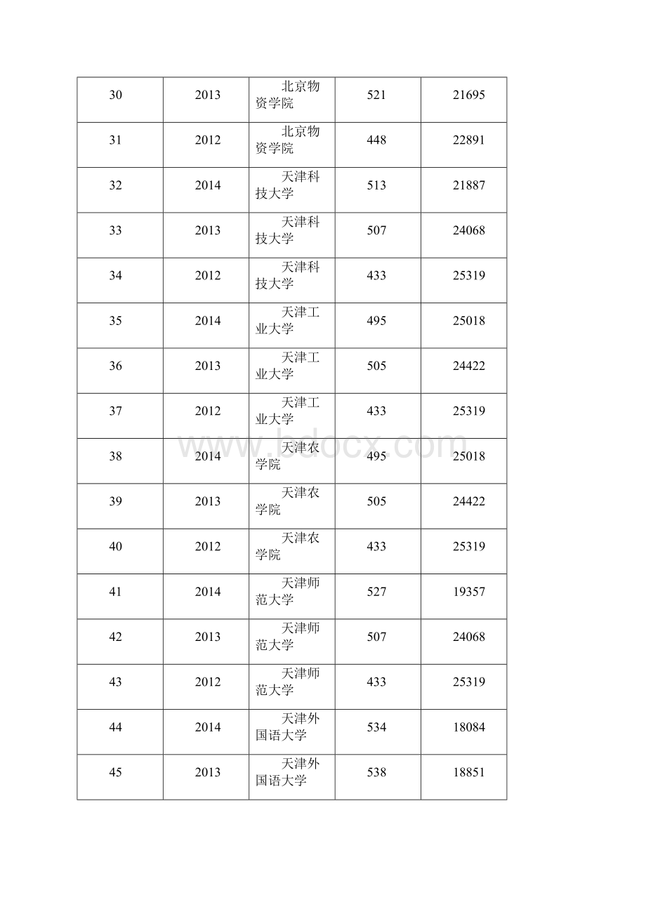 理科本科二批录取提档线及市排名文档格式.docx_第3页