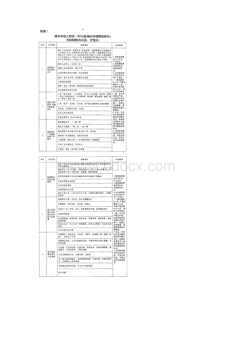 迎接全运会当好东道主西安城乡环境大整治三年行动考核办法.docx_第3页