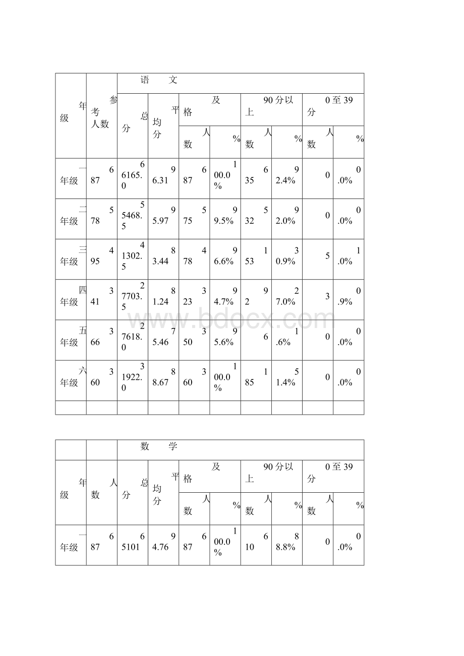 太和小学秋期末考试质量分析报告.docx_第2页