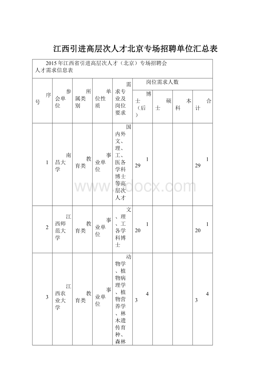 江西引进高层次人才北京专场招聘单位汇总表Word文档下载推荐.docx