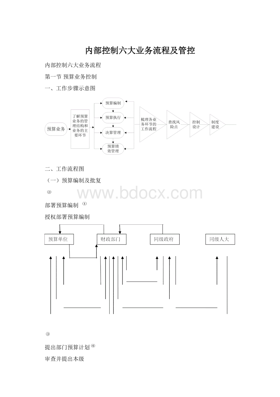 内部控制六大业务流程及管控.docx_第1页