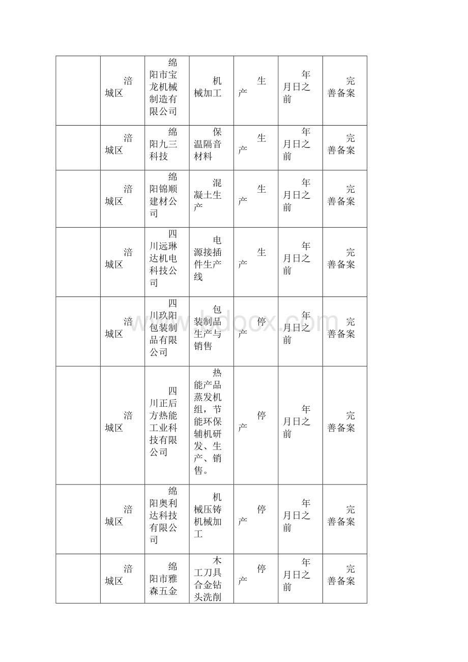 绵阳市385个环保违法违规建设项目清理明细表.docx_第3页