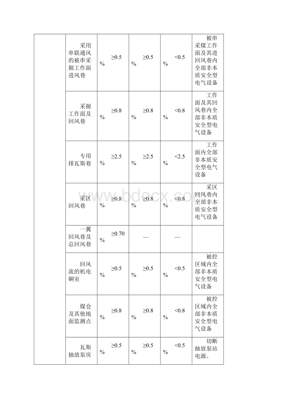 通风安全监控系统技术管理暂行规定.docx_第3页