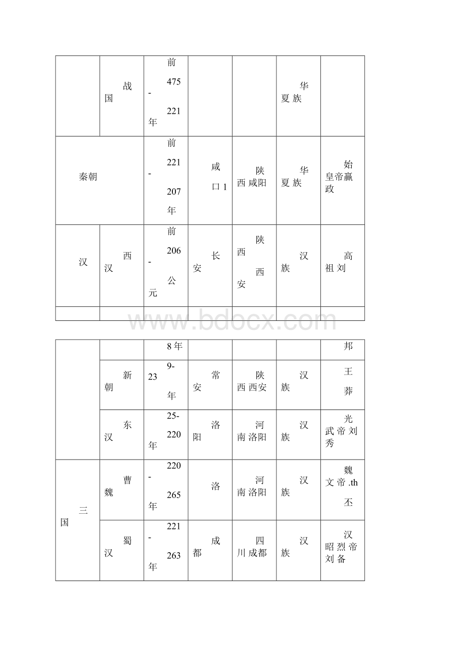 各朝代年份+都城+统治名族+开国皇帝之欧阳数创编.docx_第2页