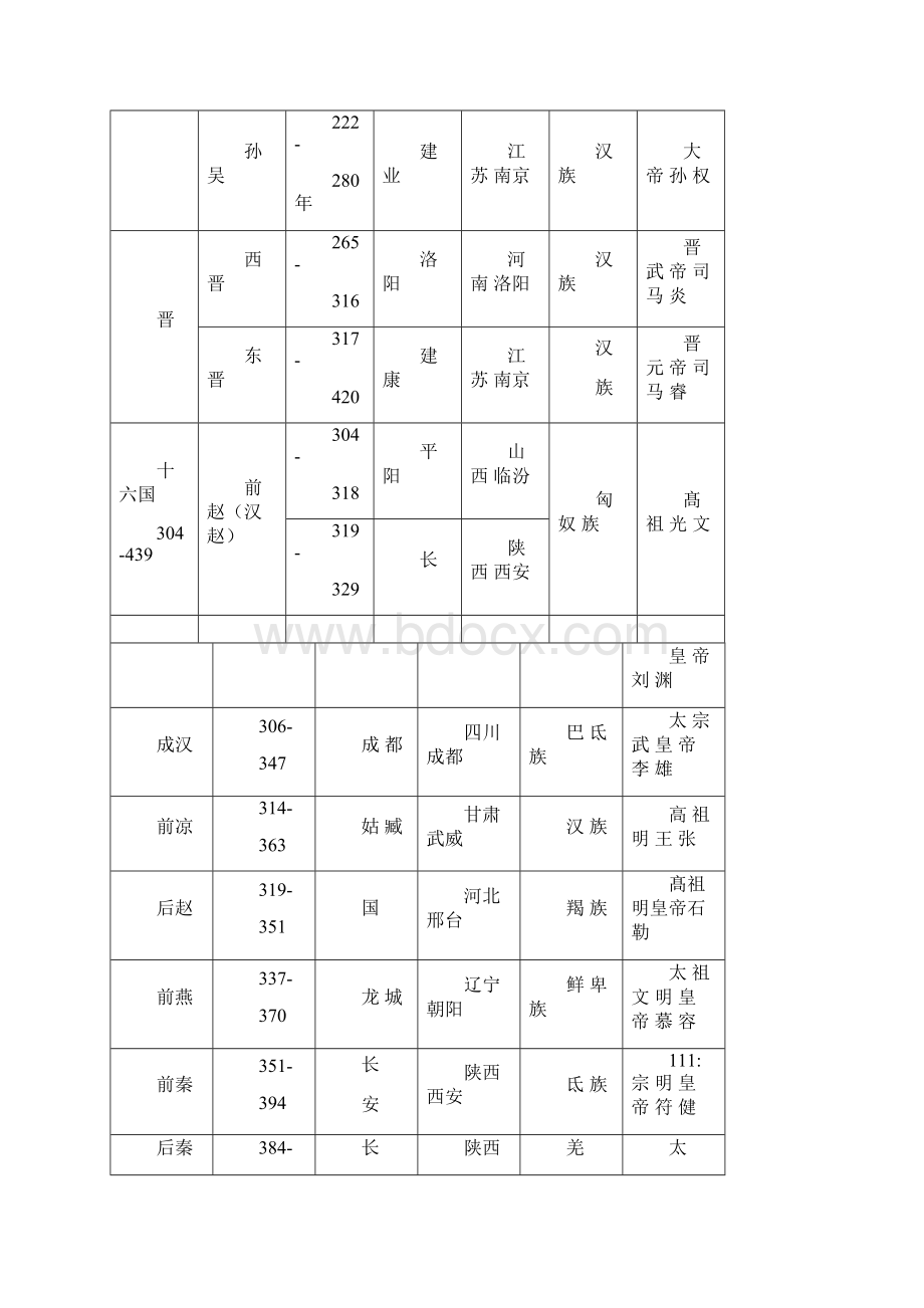 各朝代年份+都城+统治名族+开国皇帝之欧阳数创编.docx_第3页