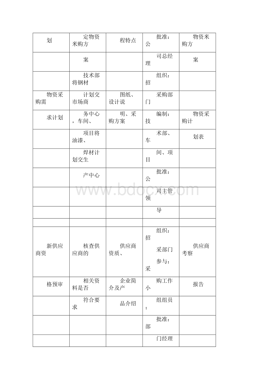 大宗物资采购招标管理制度方案.docx_第2页