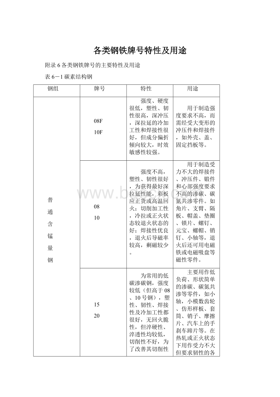 各类钢铁牌号特性及用途.docx_第1页