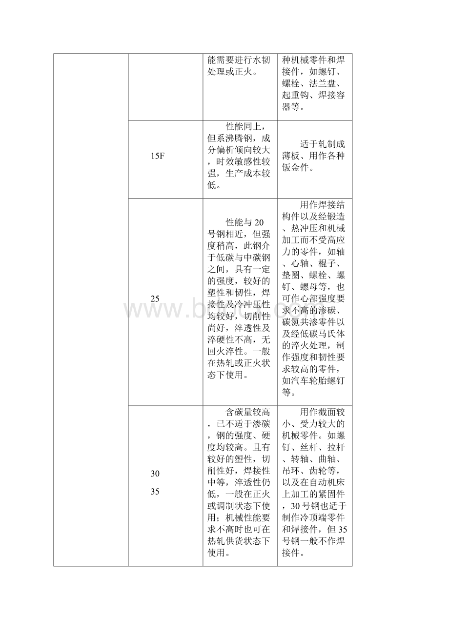 各类钢铁牌号特性及用途.docx_第2页