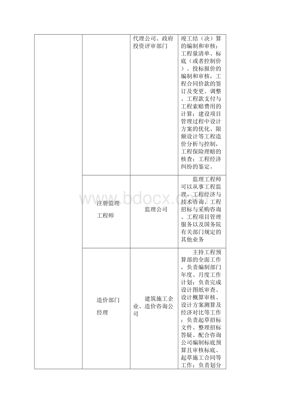 工程造价专业人才培养方案文字版文档格式.docx_第3页