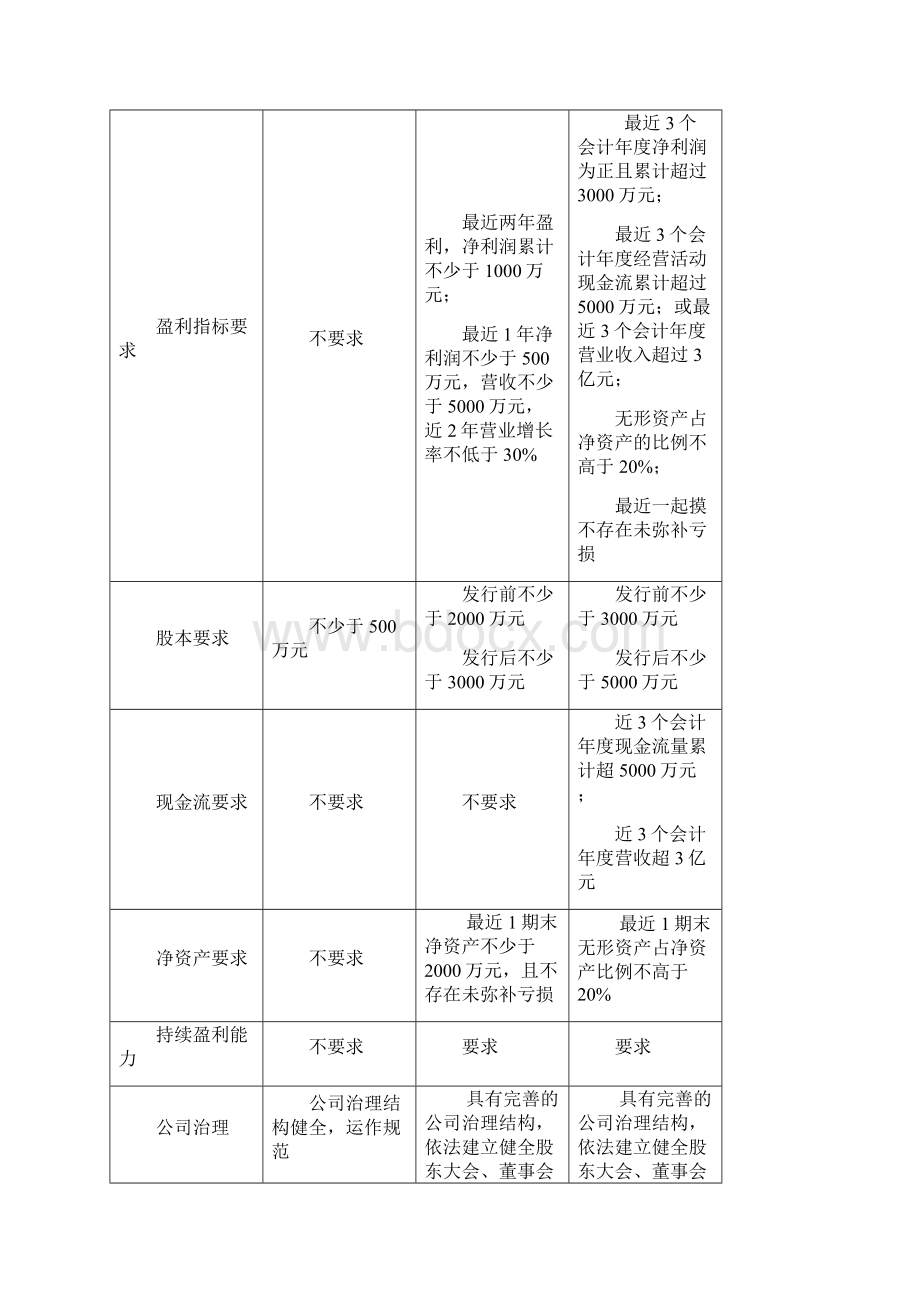 各板上市条件.docx_第3页