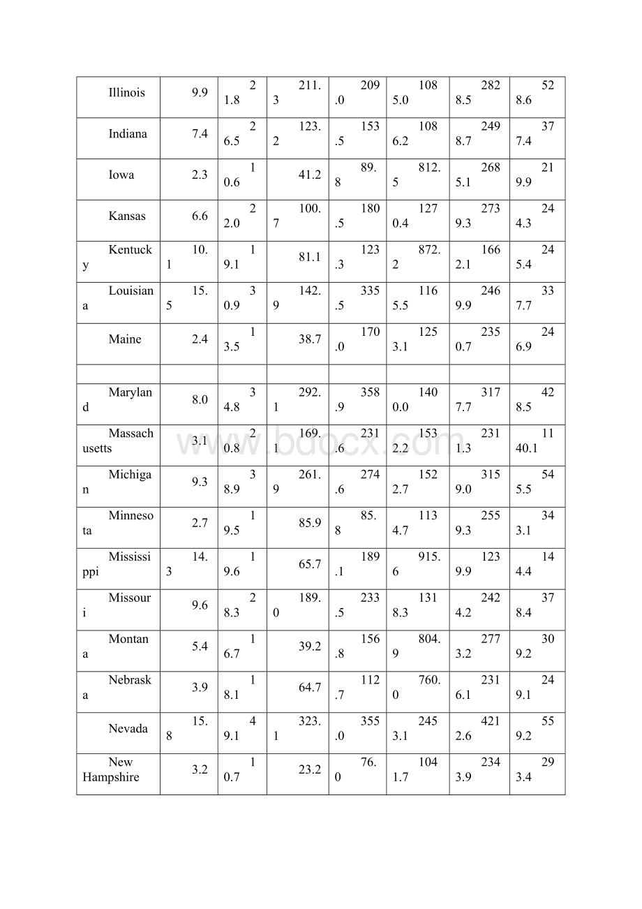 实验3美国50个州七种犯罪比率的数据分析.docx_第2页