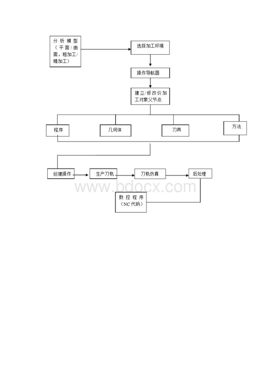 UG编程经典案例doc资料.docx_第2页