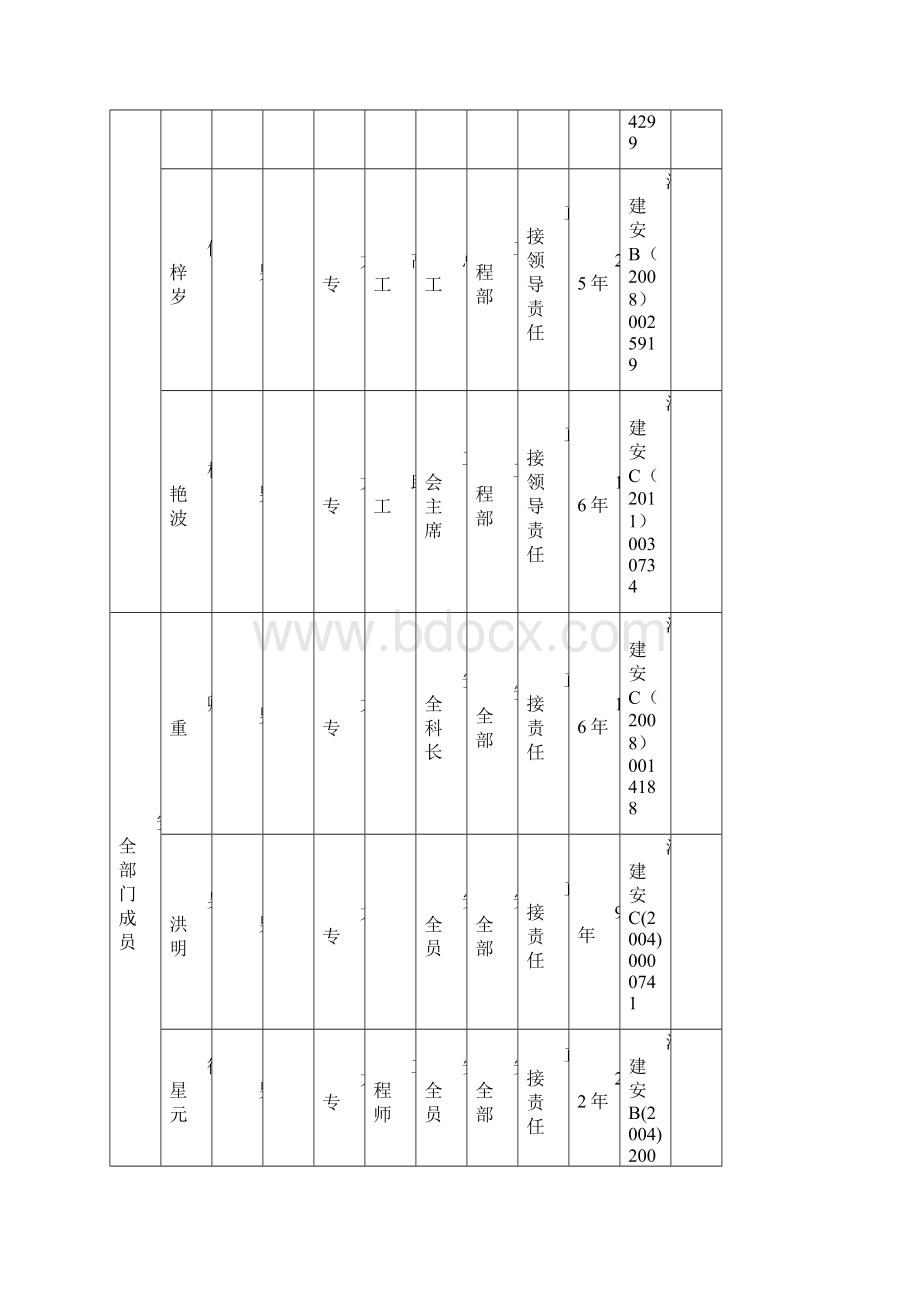 安全生产组织台帐二文档格式.docx_第2页