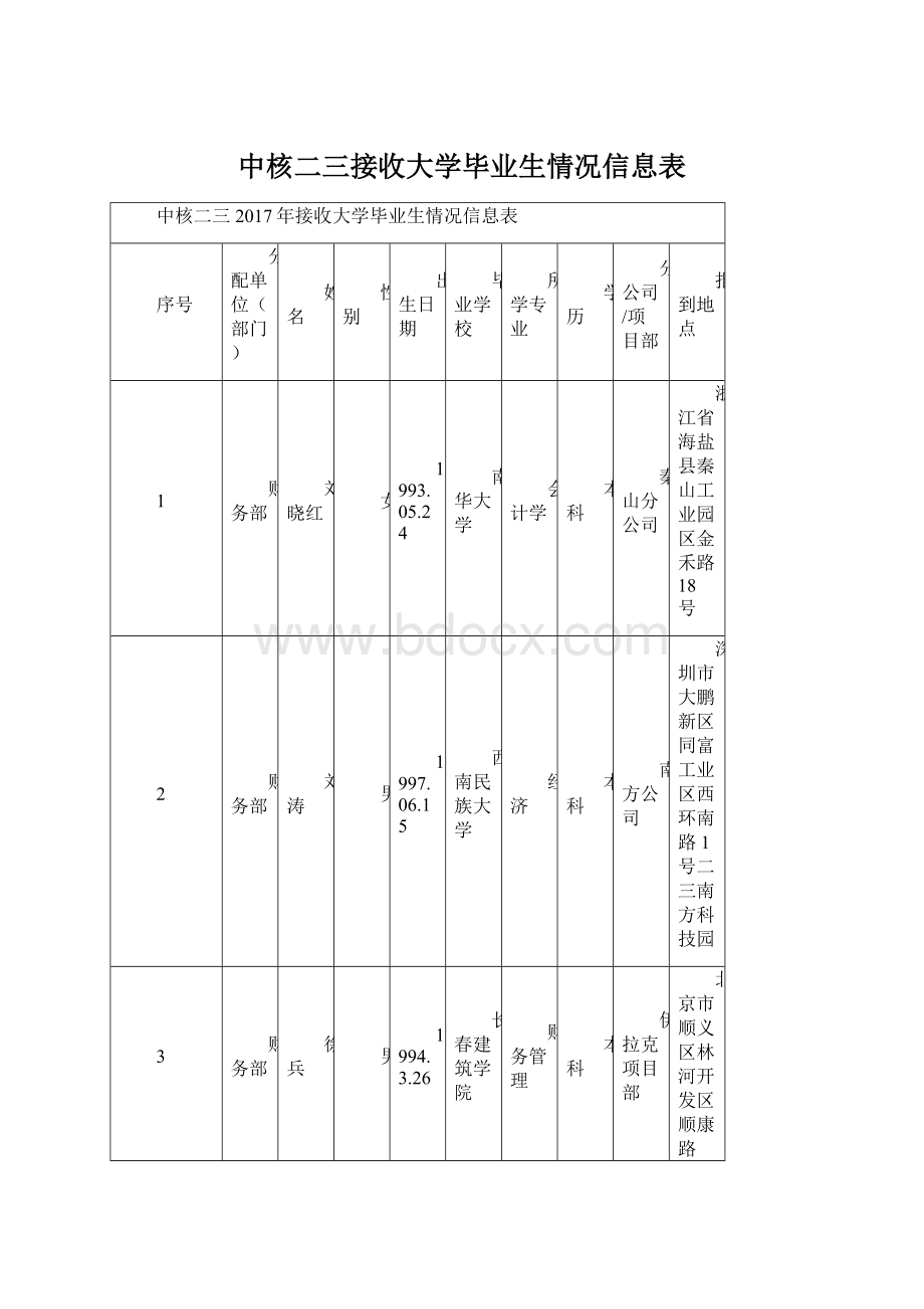 中核二三接收大学毕业生情况信息表.docx_第1页