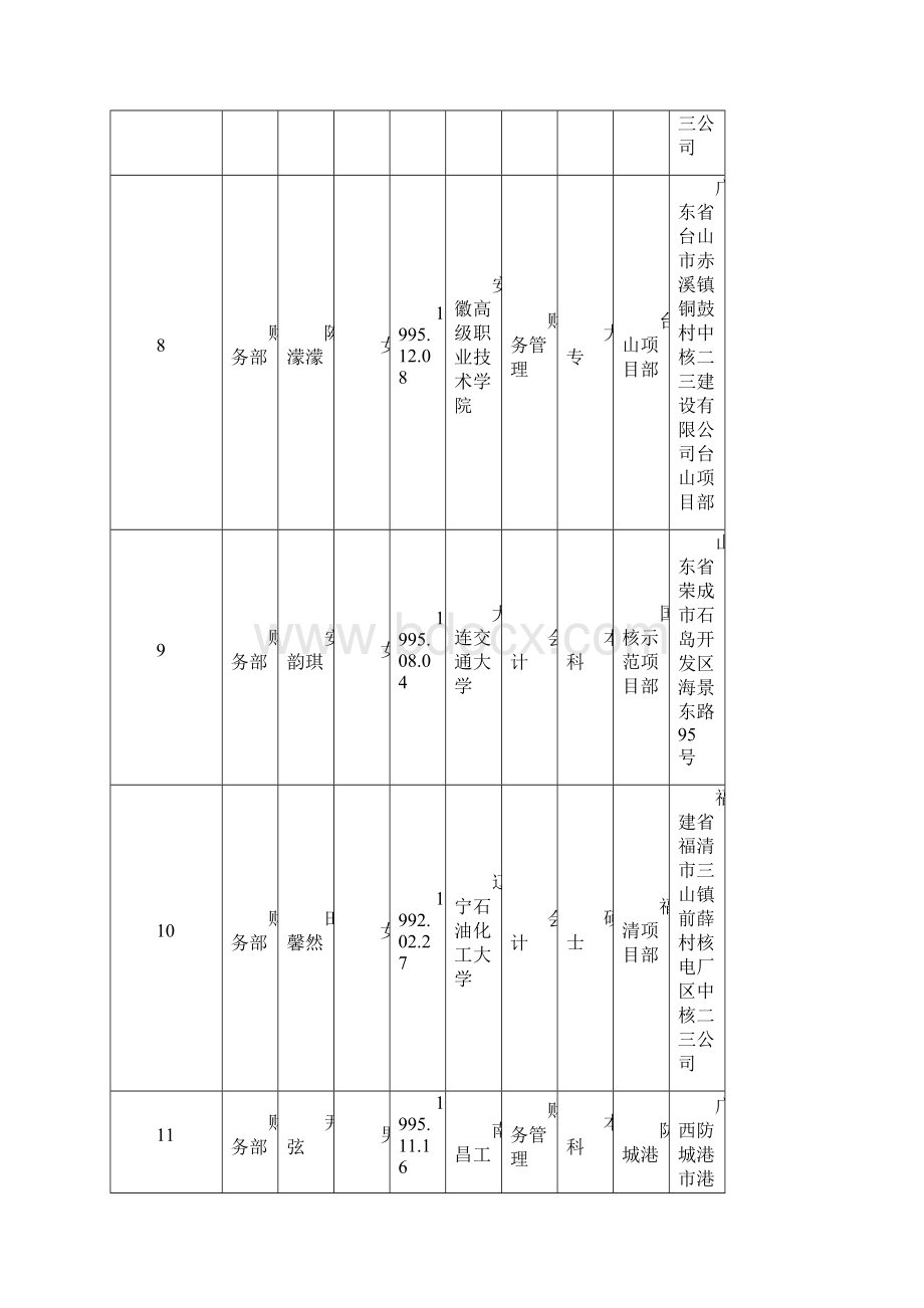 中核二三接收大学毕业生情况信息表.docx_第3页